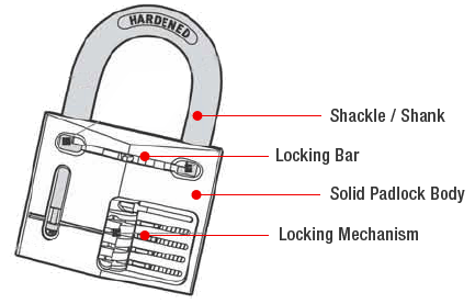 Padlock Diagram